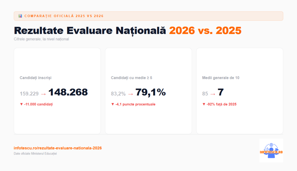 Rezultate Evaluare Națională 2026 vs. 2025: cifrele generale