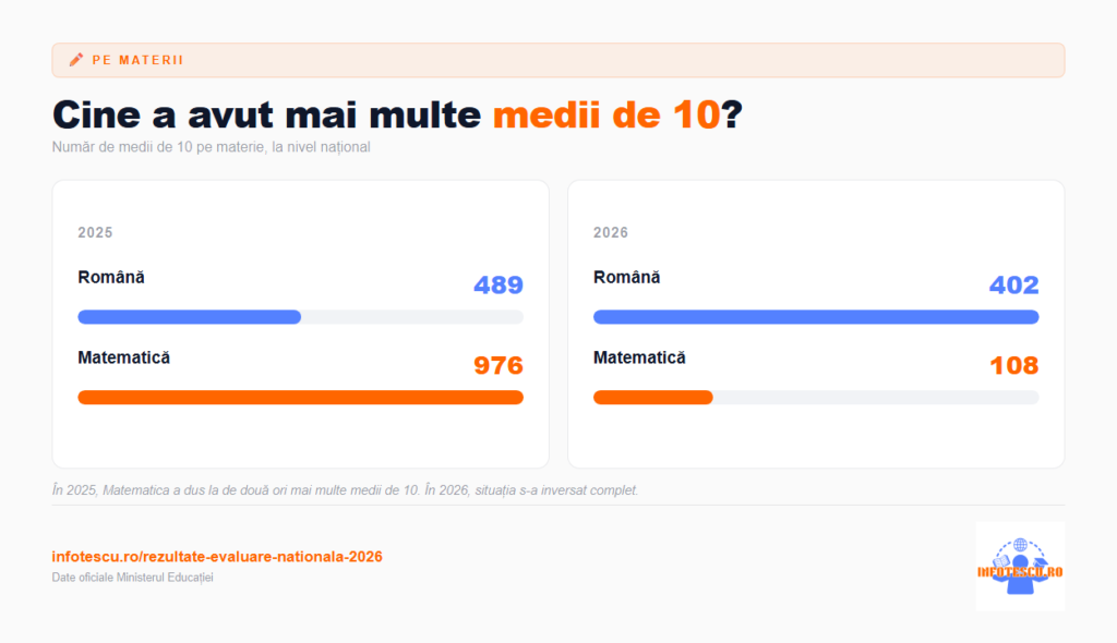 Rezultate Evaluare Națională 2026 - Comparație Română și Matematică