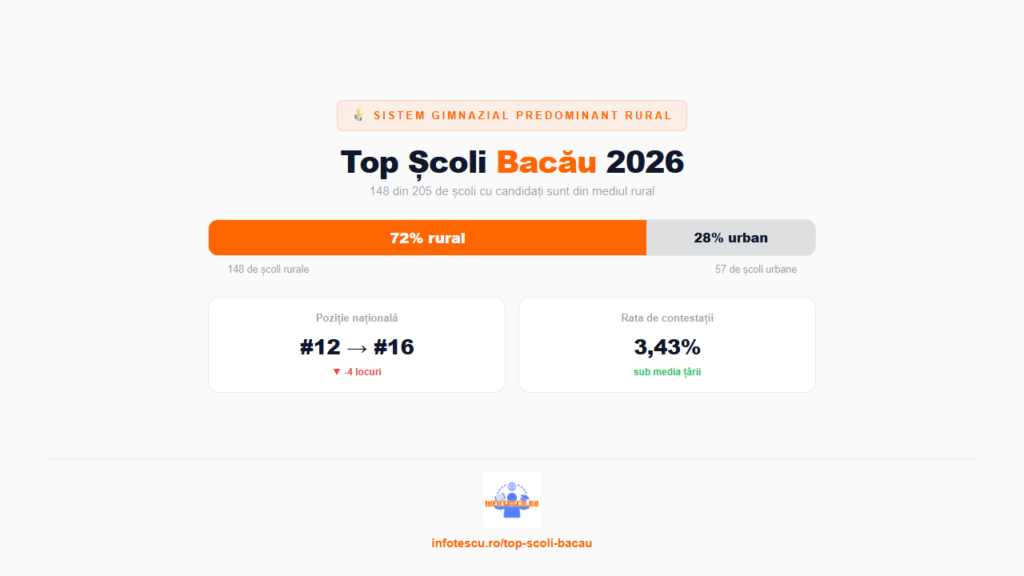 Top școli Bacău: 20 de școli gimnaziale cu rezultate la Evaluarea Națională și analiză comparativă 2 Top scoli Bacau