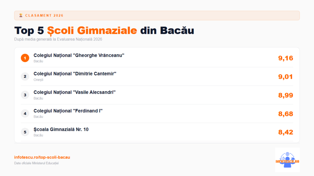 Top școli Bacău: 20 de școli gimnaziale cu rezultate la Evaluarea Națională și analiză comparativă 4 Top scoli Bacau - top 5 scoli gimnaziale din Bacau