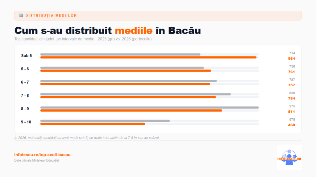 Top școli Bacău: 20 de școli gimnaziale cu rezultate la Evaluarea Națională și analiză comparativă 5 Top scoli Bacau - distributia medilor de la Evaluarea Nationala 2026
