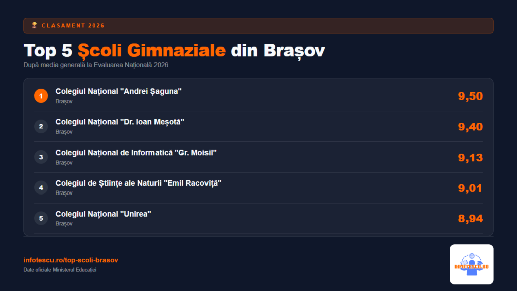 Top școli Brașov: 20 de școli gimnaziale cu rezultate la Evaluarea Națională și analiză comparativă 3 Top scoli Brasov : top 5 scoli gimnaziale din Brasov