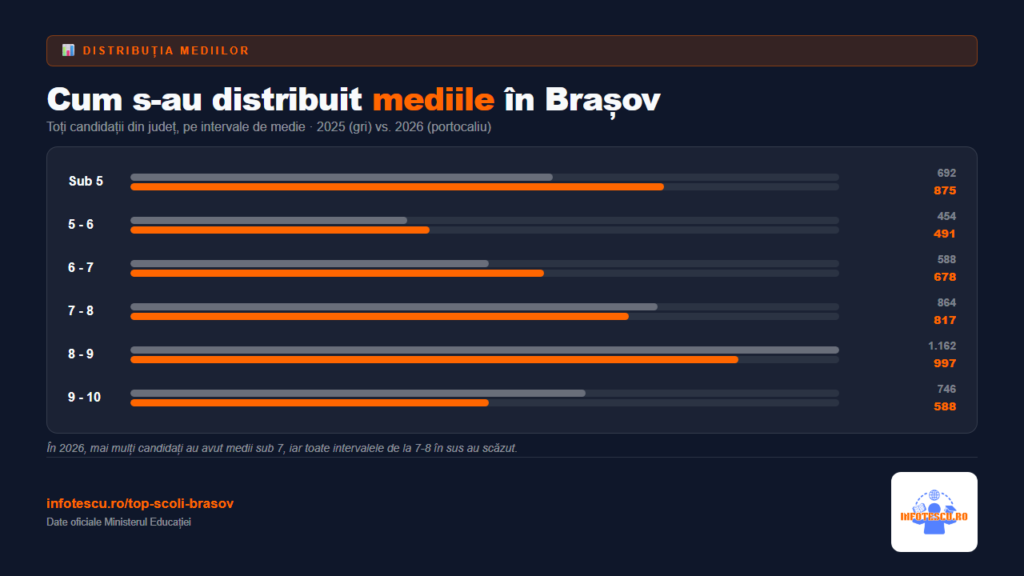 Top școli Brașov: 20 de școli gimnaziale cu rezultate la Evaluarea Națională și analiză comparativă 5 Top scoli Brasov - distributia mediilor la Evaluarea Nationala 2026