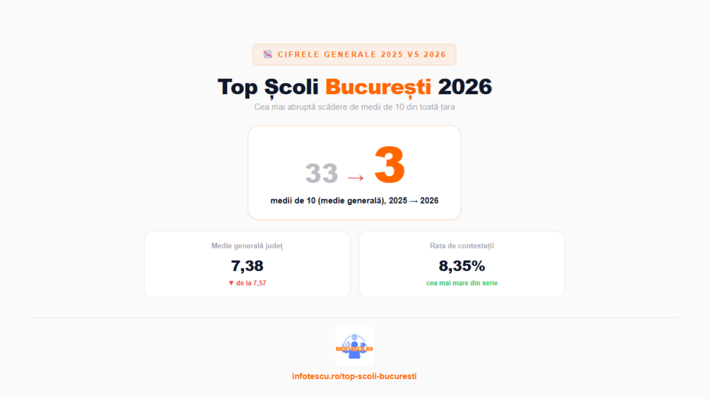 Top scoli Bucuresti