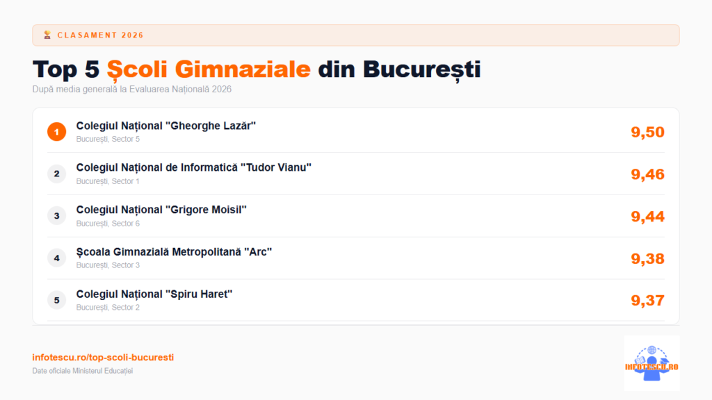 Top scoli Bucuresti - top 5 scoli gimnaziale din Bucuresti