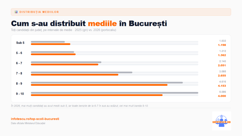 Top scoli Bucuresti - distributia mediilor de la Evaluarea Nationala 2026