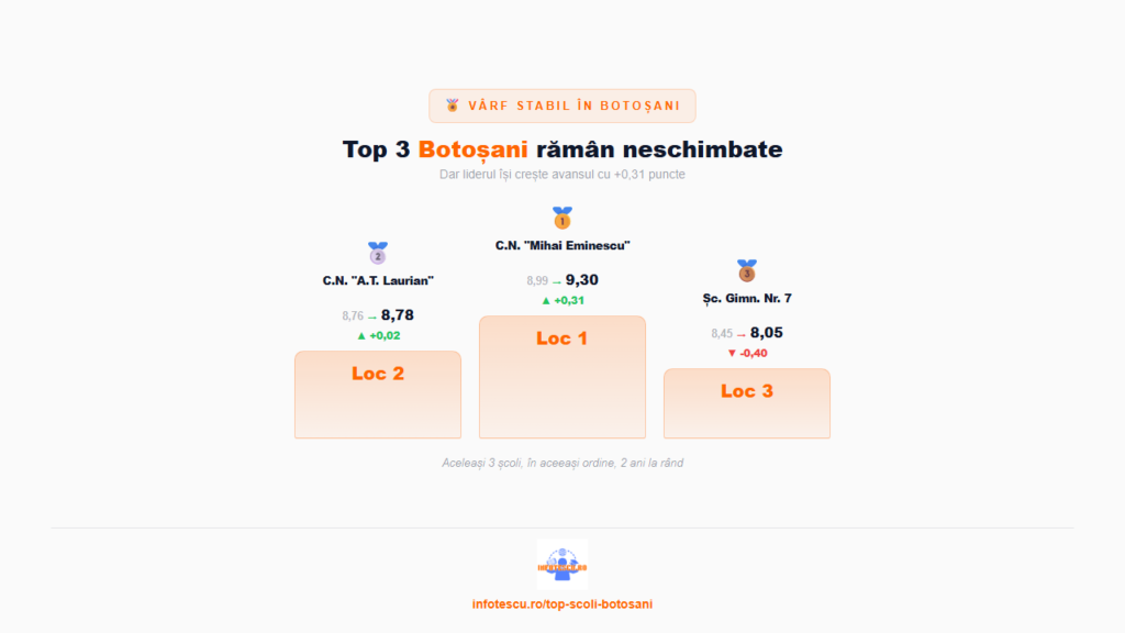 Top școli Botoșani