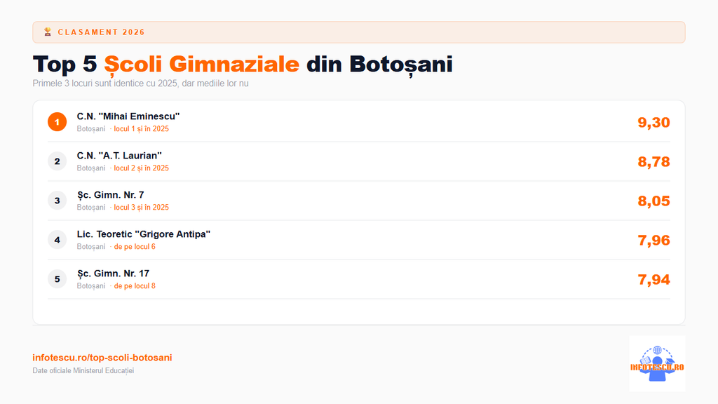 Top școli Botoșani: clasamentul scolilor gimnaziale din Botosani