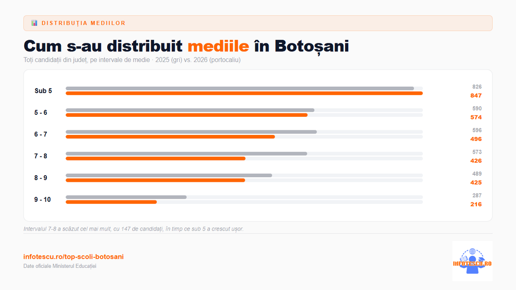 Top școli Botoșani: distributia mediilor de la Evaluarea Nationala in Botosani