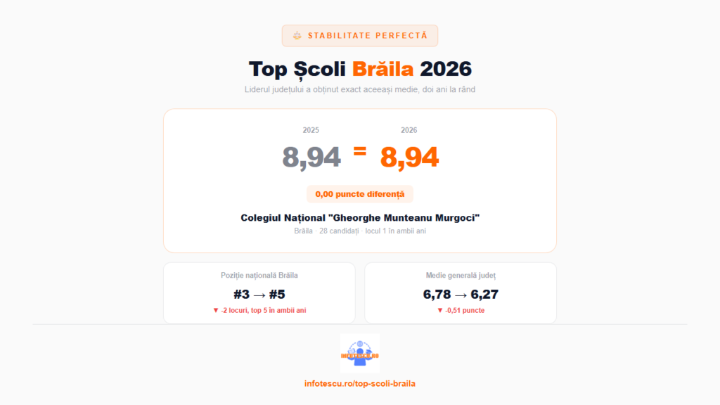 Top școli Brăila: 20 de școli gimnaziale cu rezultate la Evaluarea Națională și analiză comparativă 2 Top scoli Braila