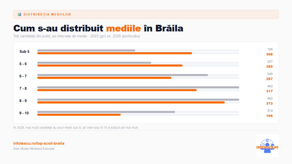 Top școli Brăila: 20 de școli gimnaziale cu rezultate la Evaluarea Națională și analiză comparativă 5 Top scoli Braila - distributia mediilor de la Evaluarea Nationala