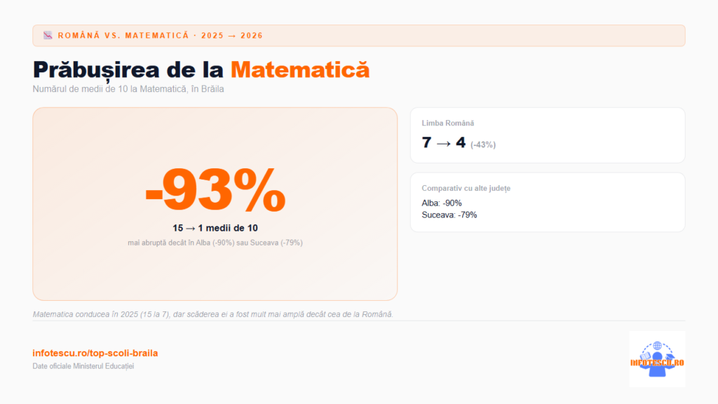 Top școli Brăila: 20 de școli gimnaziale cu rezultate la Evaluarea Națională și analiză comparativă 4 Top scoli Braila - Romana vs Matematica