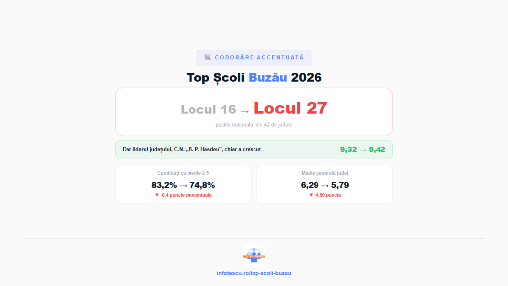 Top școli Buzău: 20 de școli gimnaziale cu rezultate la Evaluarea Națională și analiză comparativă 2 Top școli Buzău