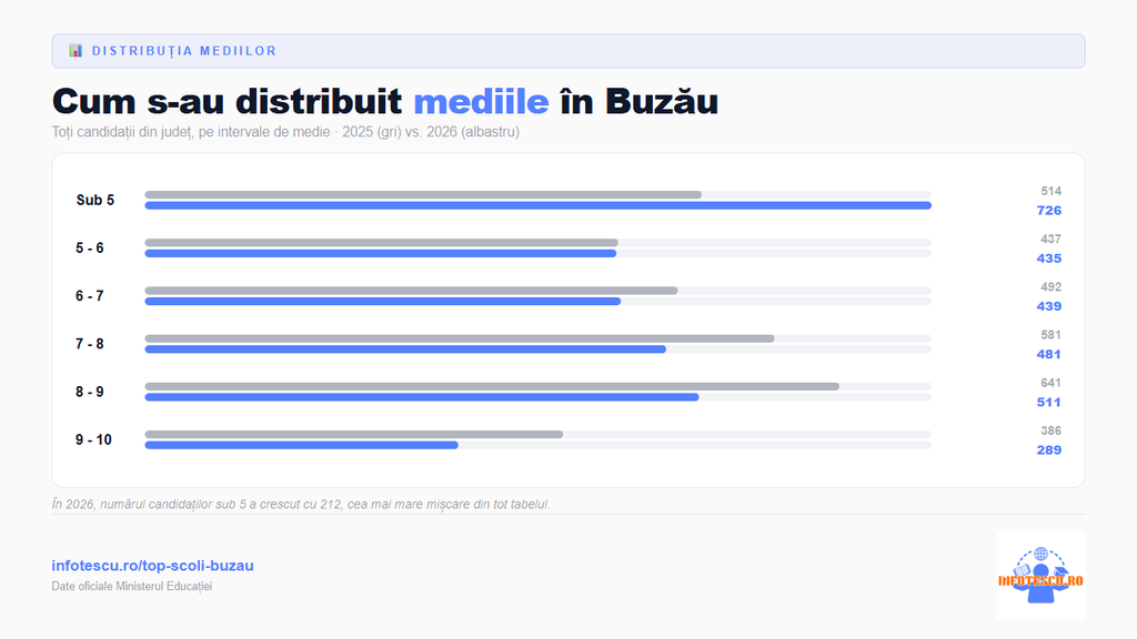 Top școli Buzău: 20 de școli gimnaziale cu rezultate la Evaluarea Națională și analiză comparativă 5 Top școli Buzău: distributia mediilor de la Evaluarea Nationala in Buzau