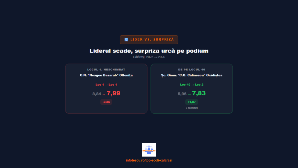 Top școli Călărași