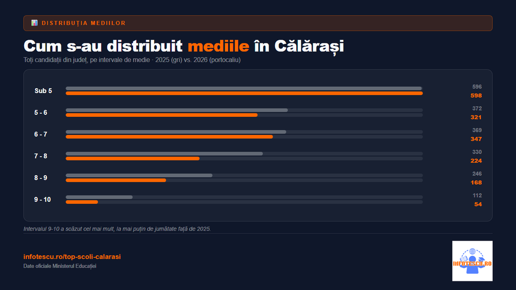 Top școli Călărași: distributia mediilor de la Evaluarea Nationala