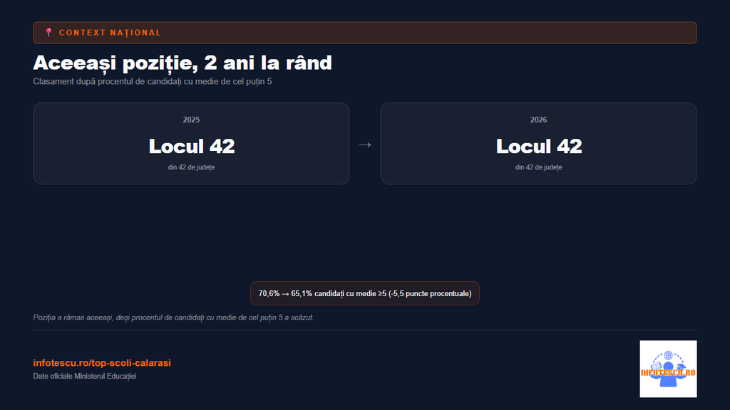 Top școli Călărași: context Călărași in sistemul national