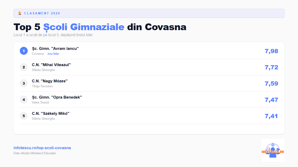 Top școli Covasna: top 5 scoli gimnaziale din Covasna