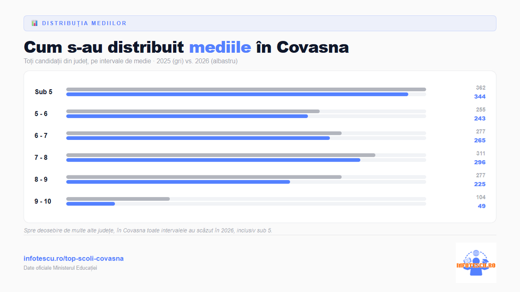 Top școli Covasna: distributia mediilor de la Evaluarea Nationala