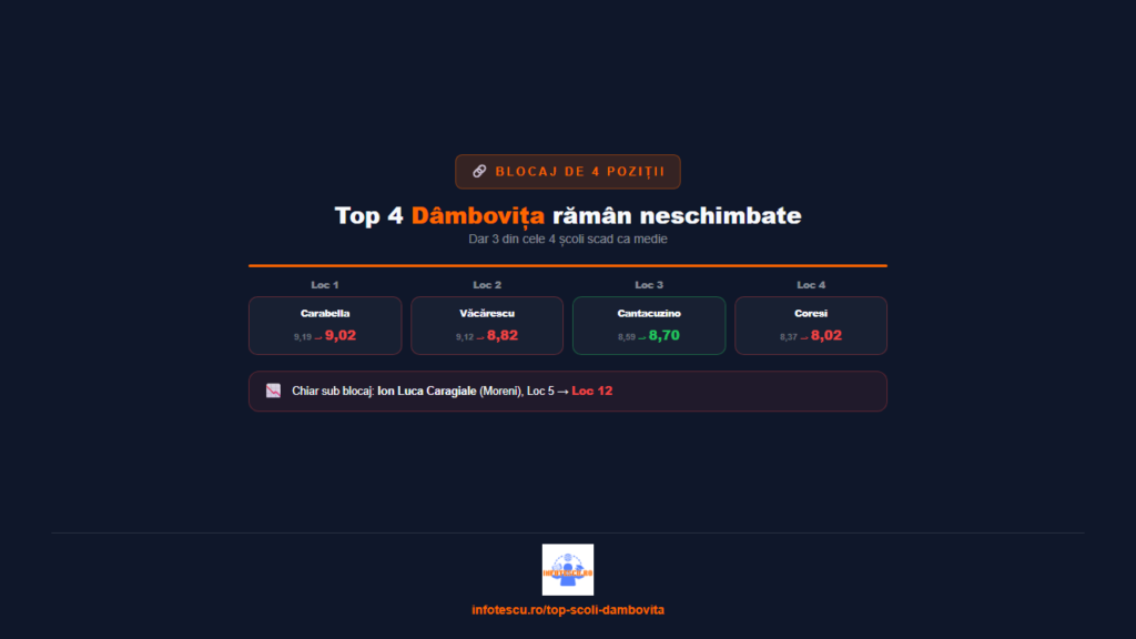 Top școli Dâmbovița