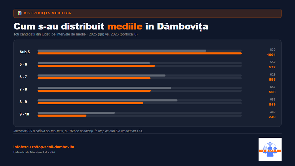 Top școli Dâmbovița: distributia mediilor de la Evaluarea Nationala