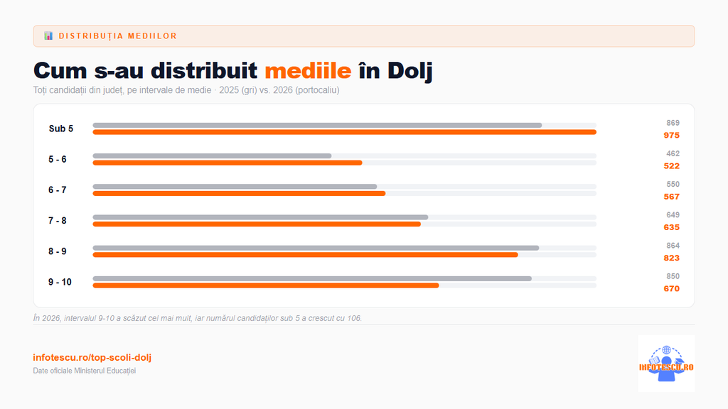 Top școli Dolj: 20 de școli gimnaziale cu rezultate la Evaluarea Națională și analiză comparativă 5 Top școli Dolj: distributia mediilor de la Evaluarea Nationala