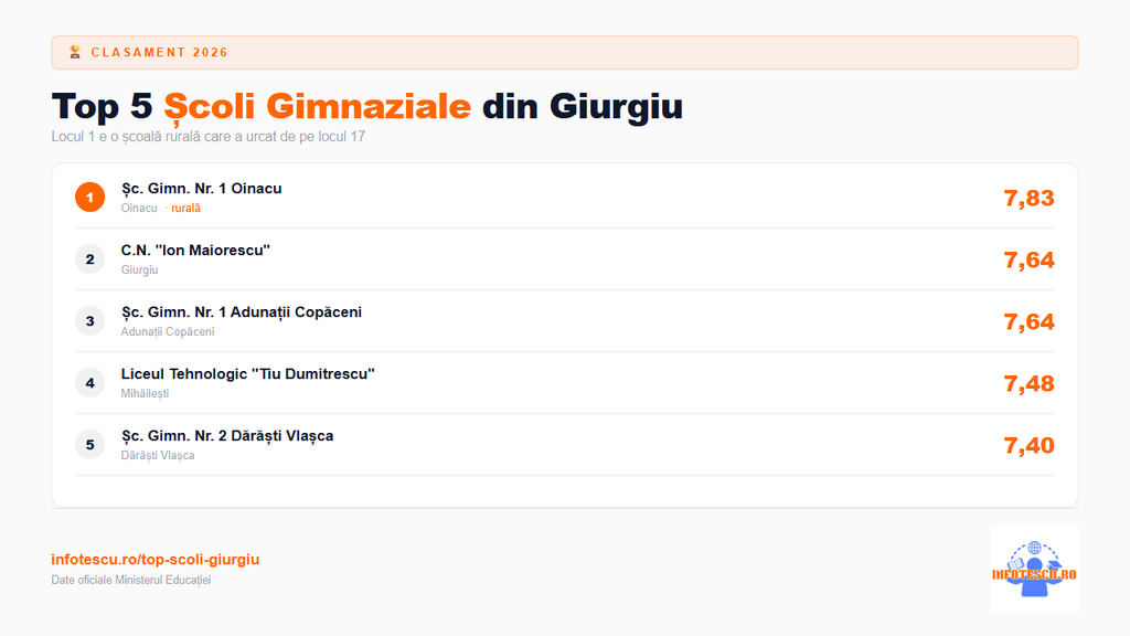 Top școli Giurgiu: top 5 scoli gimnaziale din Giurgiu
