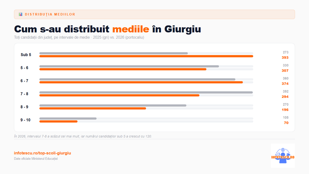 Top școli Giurgiu: distributia mediilor de la Evaluarea Nationala