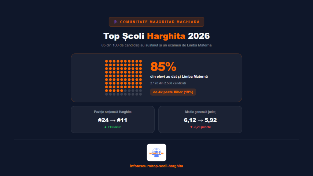 Top școli Harghita