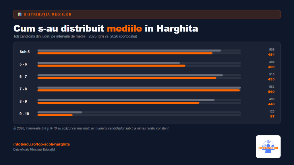 Top școli Harghita - distributia mediilor de la Evaluarea Nationala