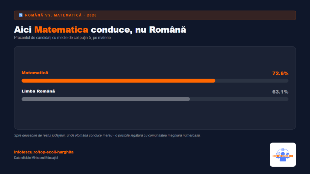 Top școli Harghita - Romana vs Matematica la Evaluarea Nationala