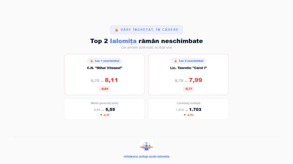 Top scoli Ialomita