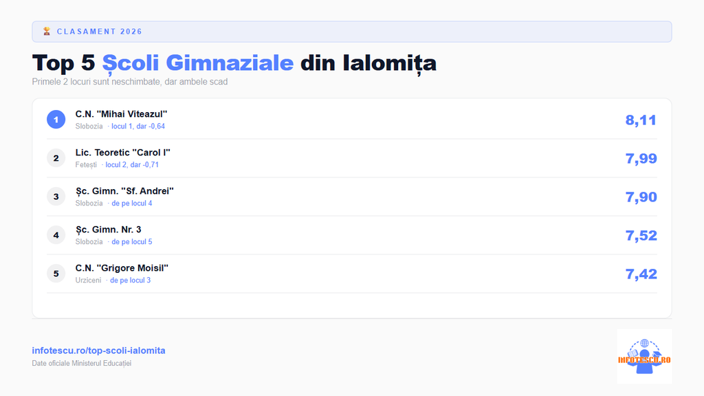 Top școli Ialomița: clasamentul scolilor gimnaziale din Ialomita