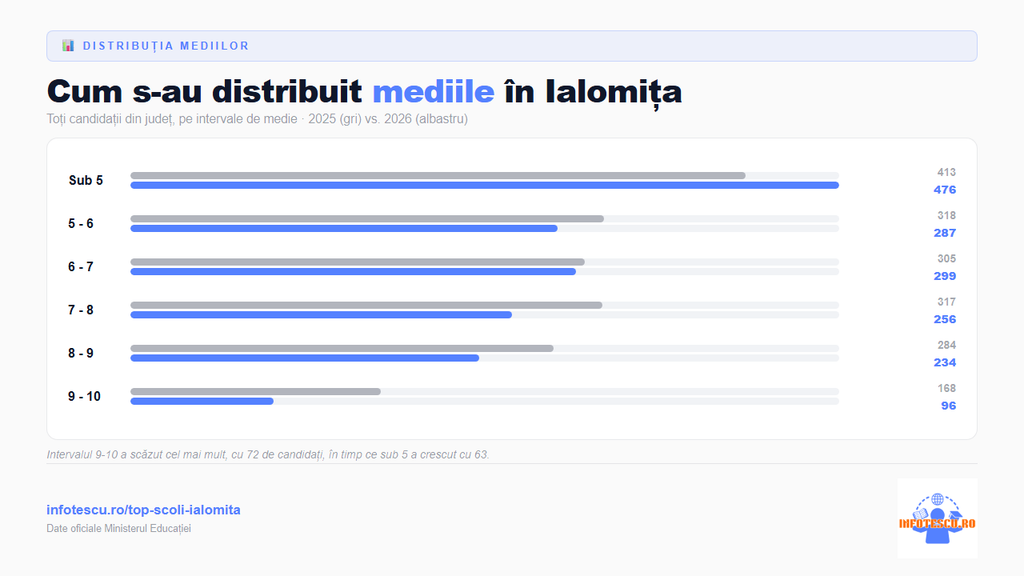 Top școli Ialomița: distributia mediilor de la Evaluarea Nationala