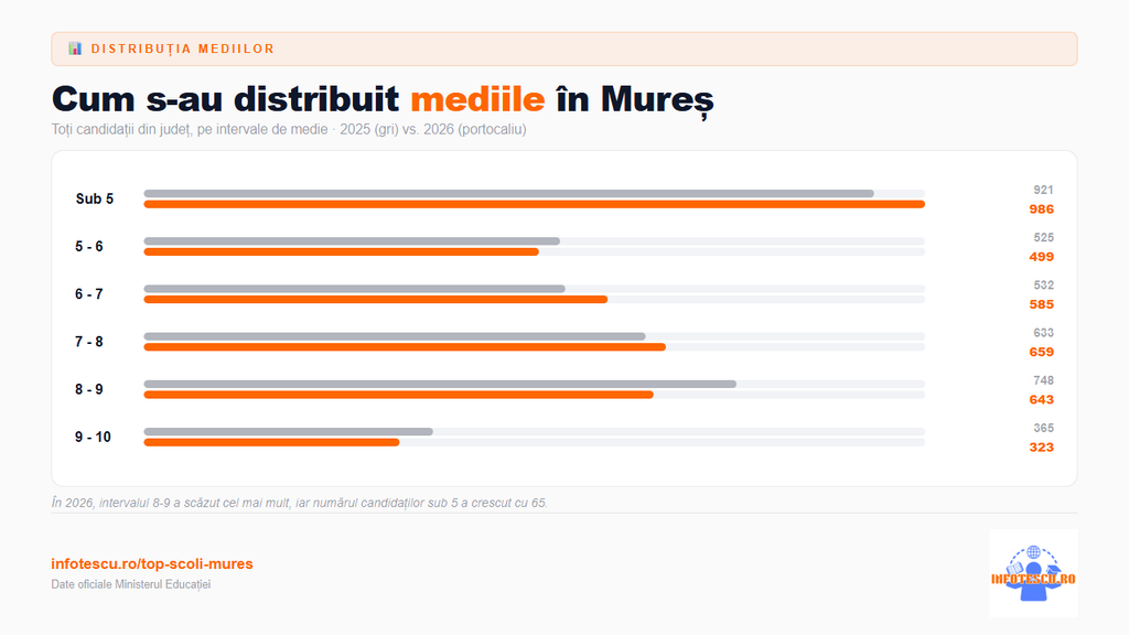 Top școli Mureș: distributia mediilor de la Evaluarea Nationala in Mures