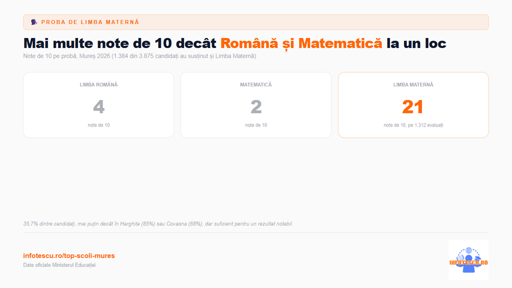 Top școli Mureș: Limba Materna vs Limba Romana si Matematica la Evaluarea Nationala