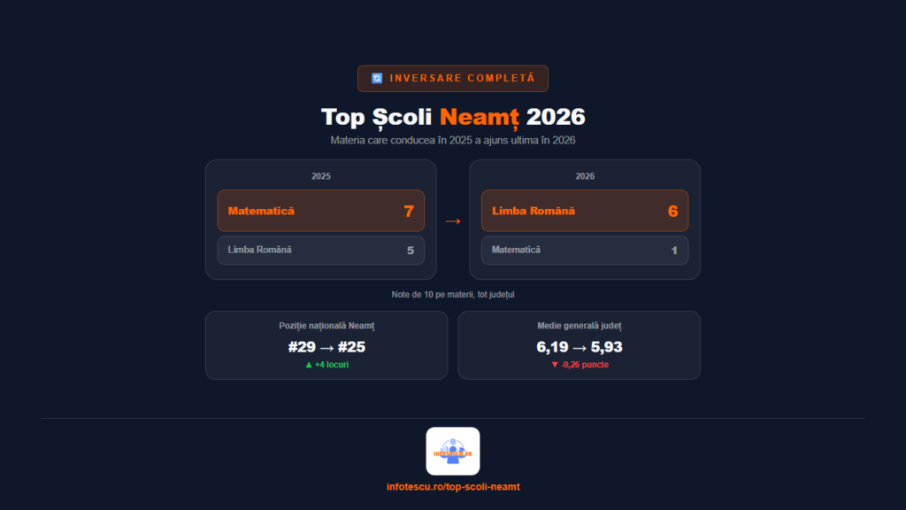 Top școli Neamț