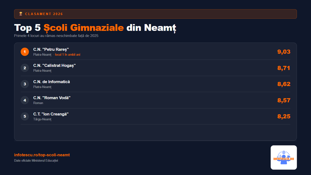 Top școli Neamț: top 5 scoli gimnaziale din Neamt