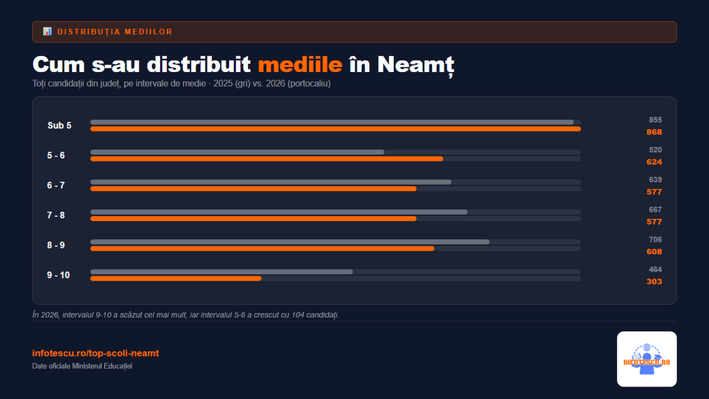 Top școli Neamț: distributia mediilor de la Evaluarea Nationala