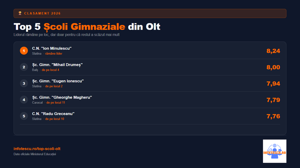 Top școli Olt: clasamentul scolilor gimnaziale din Olt