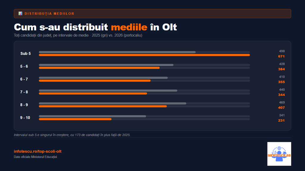 Top școli Olt: distributia mediilor de la Evaluarea Nationala