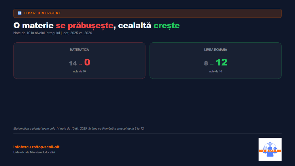 Top școli Olt: Limba Romana vs Matematica la Evaluarea Nationala