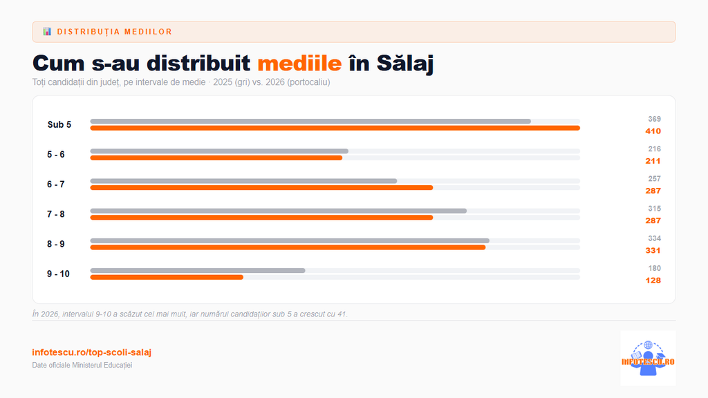 Top școli Sălaj: 20 de școli gimnaziale cu rezultate la Evaluarea Națională și analiză comparativă 5 Top școli Sălaj: distributia mediilor de la Evaluarea Nationala in Salaj