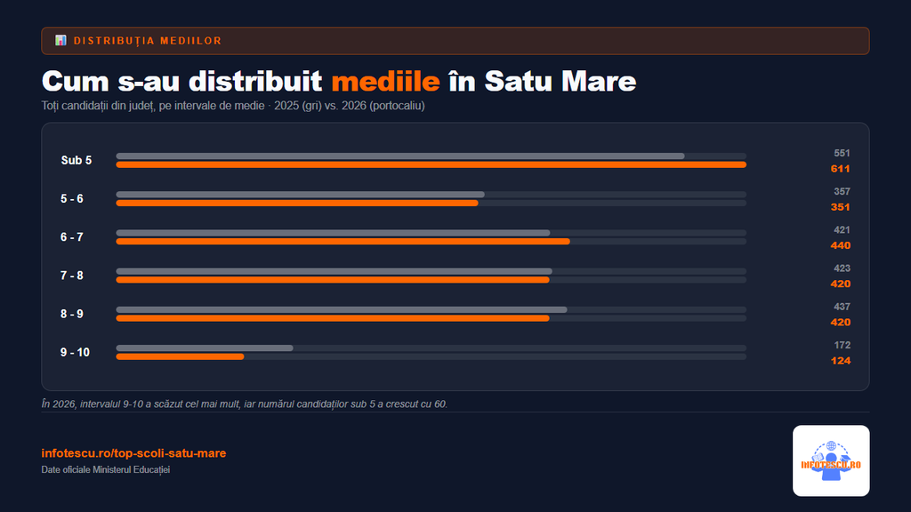 Top școli Satu Mare: 20 de școli gimnaziale cu rezultate la Evaluarea Națională și analiză comparativă 5 Top școli Satu Mare: cum s-au distribuit mediile de la Evaluarea Nationala in Satu Mare
