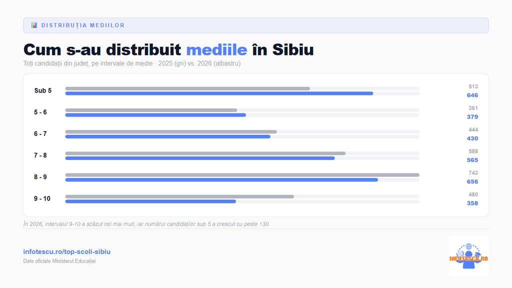 Top școli Sibiu: 20 de școli gimnaziale cu rezultate la Evaluarea Națională și analiză comparativă 4 Top școli Sibiu: distributia mediilor de la Evaluarea Nationala