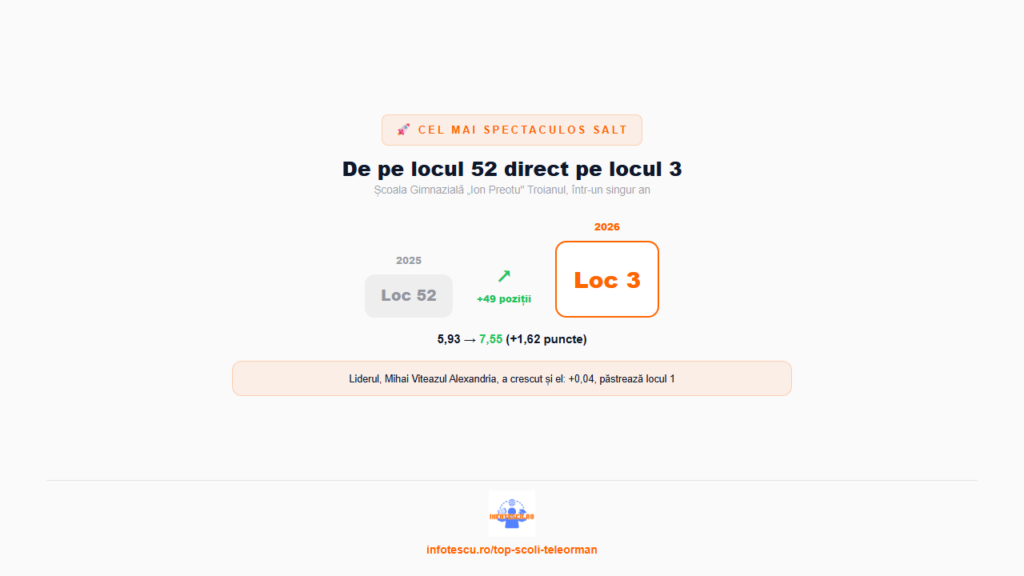 Top școli Teleorman