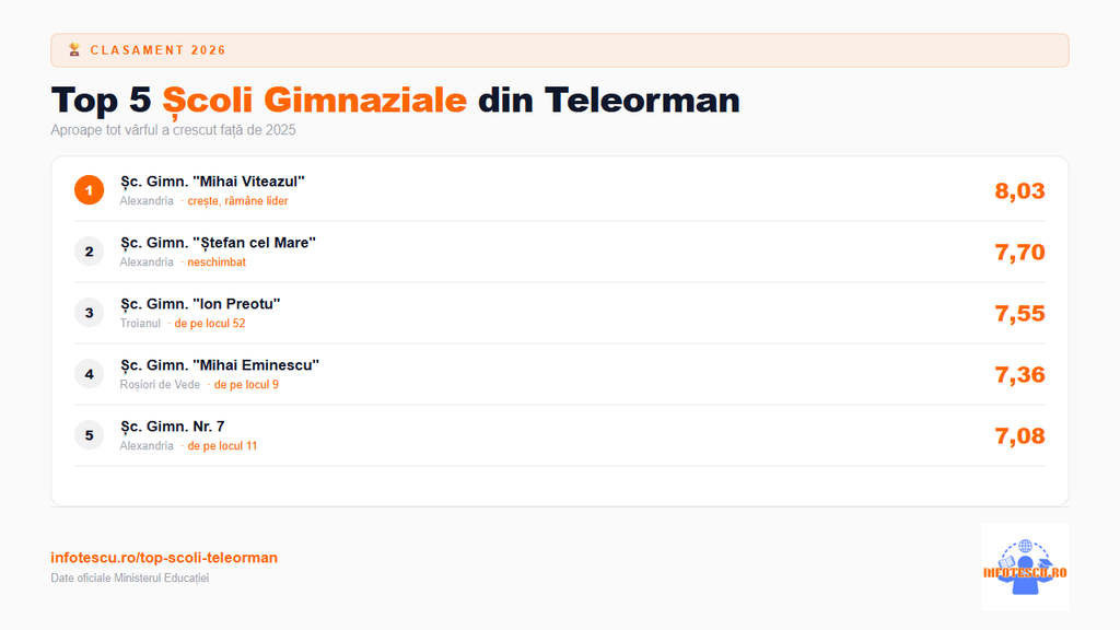 Top școli Teleorman: clasamentul scolilor gimnaziale din Teleorman