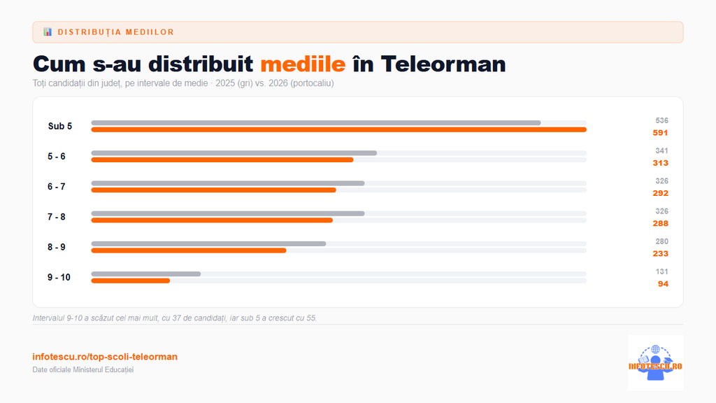 Top școli Teleorman: distributia mediilor de la Evaluarea Nationala