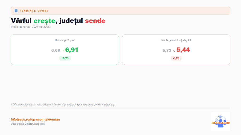 Top școli Teleorman: top 20 scoli gimnazile vs tot judetul