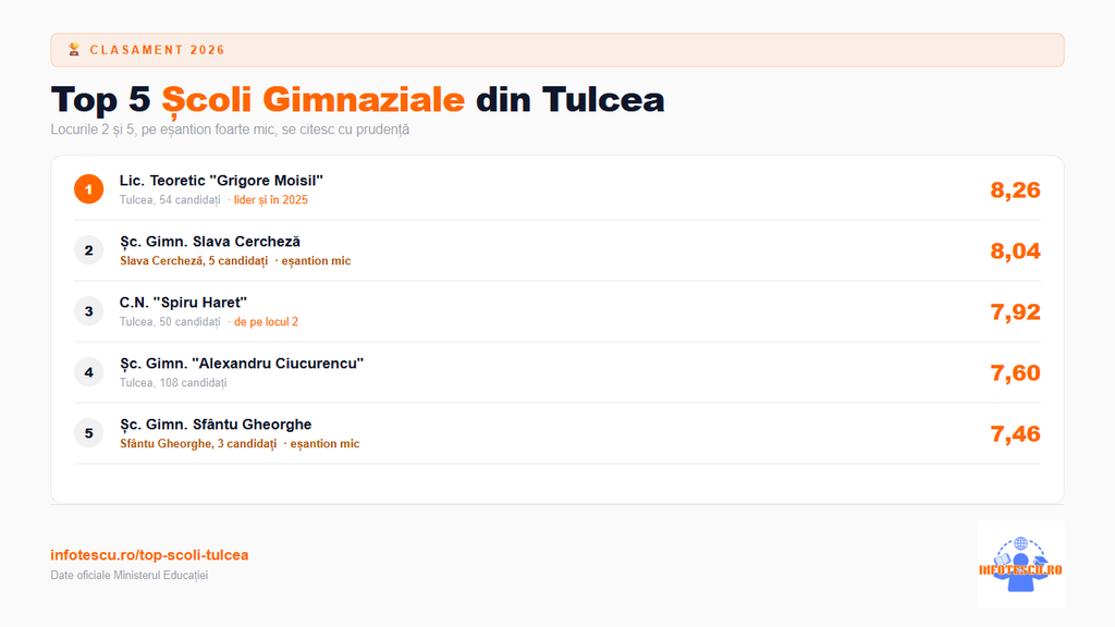 Top școli Tulcea: clasamentul scolilor gimnaziale din Tulcea